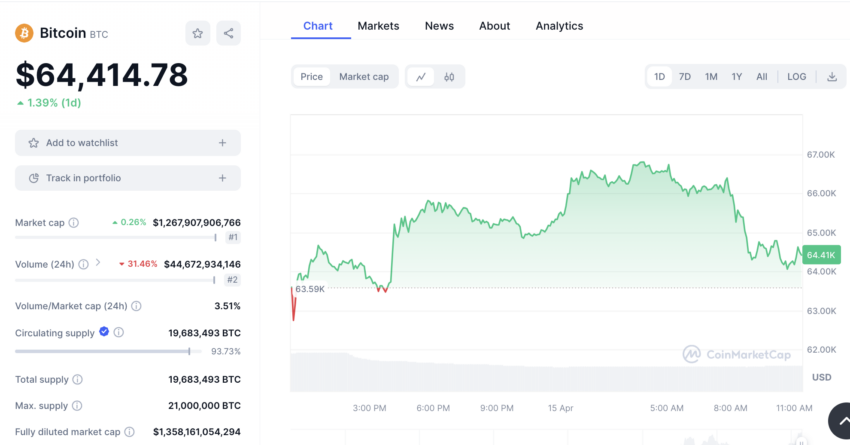 El precio de Bitcoin está por debajo de los 65,000 dólares, en plena declaración de Michael Saylor. 